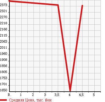 Аукционная статистика: График изменения цены LEXUS Лексус  IS ИС  2015 2500 AVE30 IS300h в зависимости от аукционных оценок